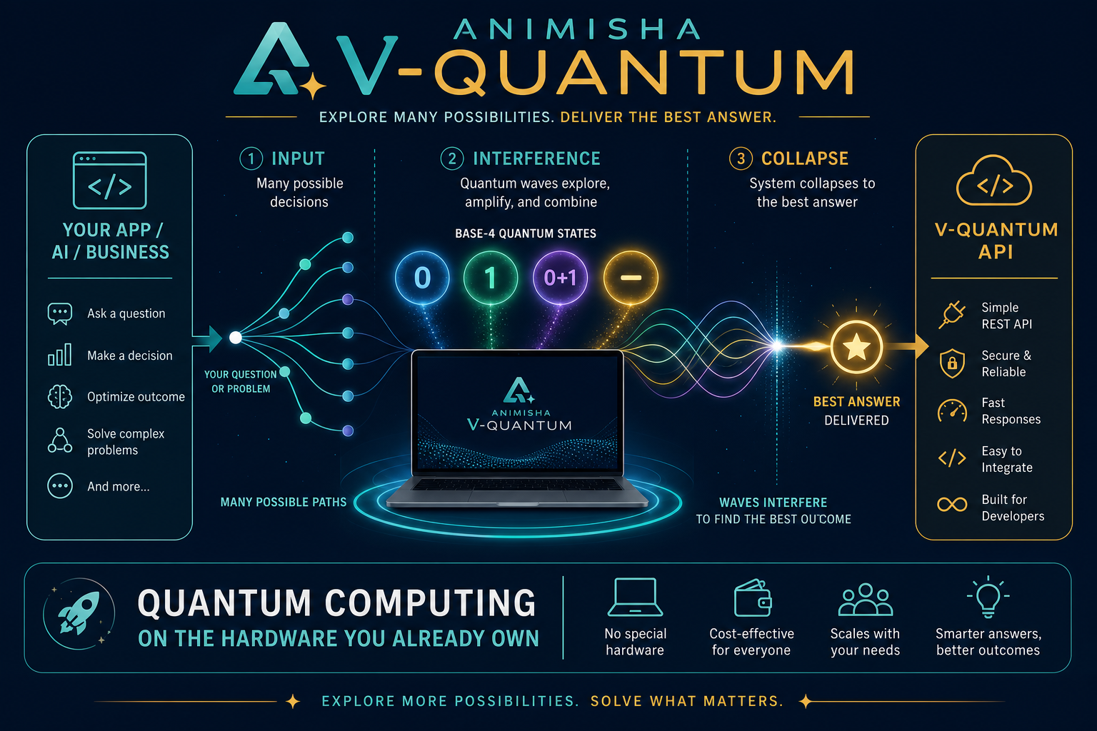 Animisha V-Quantum — many paths converge to one best answer